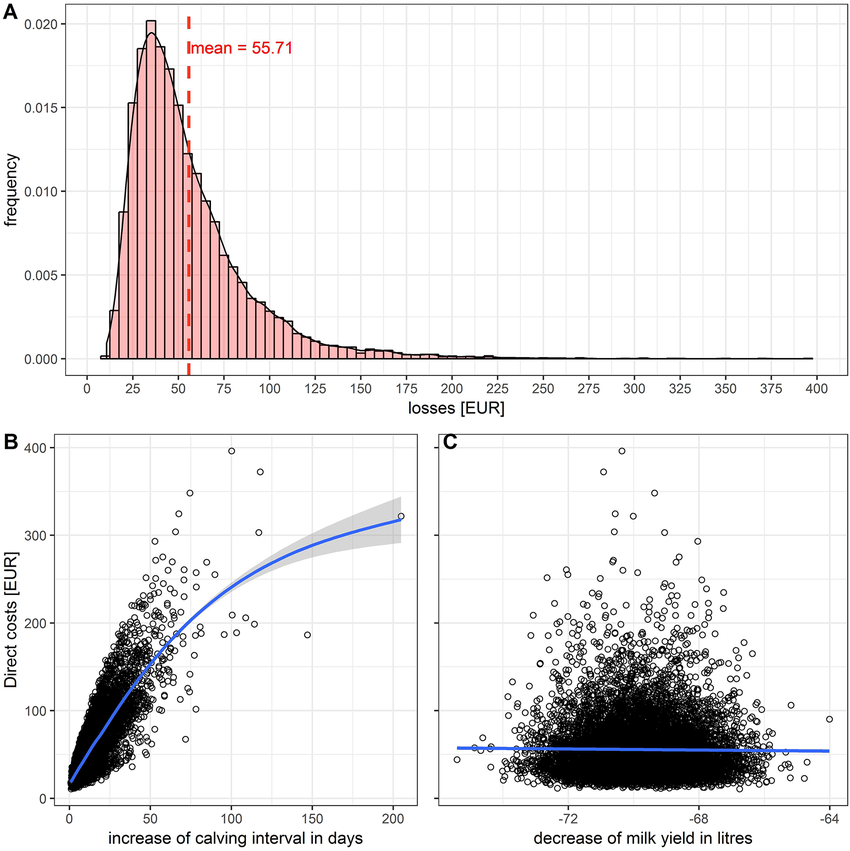 Impact of a transient BVD infection in a dairy cow: (A) Histogram of the total losses. (B) Influence of the increased calving interval. (C) Influence of the decreased milk yield on the losses.